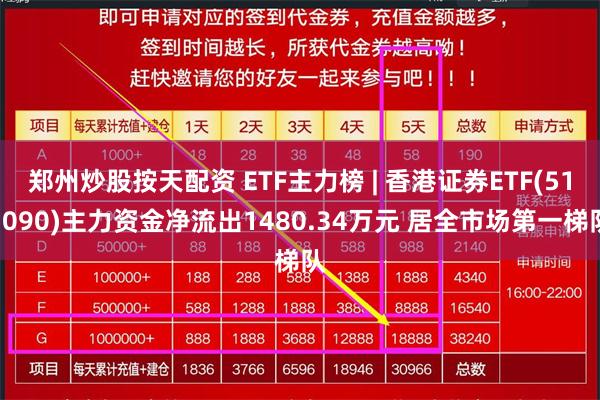 郑州炒股按天配资 ETF主力榜 | 香港证券ETF(513090)主力资金净流出1480.34万元 居全市场第一梯队